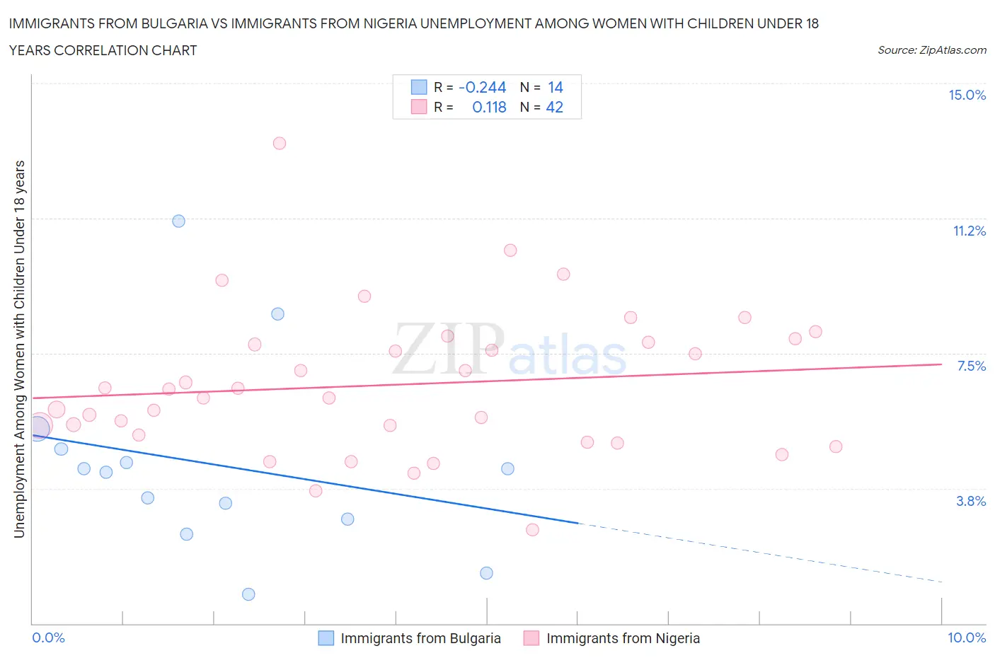 Immigrants from Bulgaria vs Immigrants from Nigeria Unemployment Among Women with Children Under 18 years