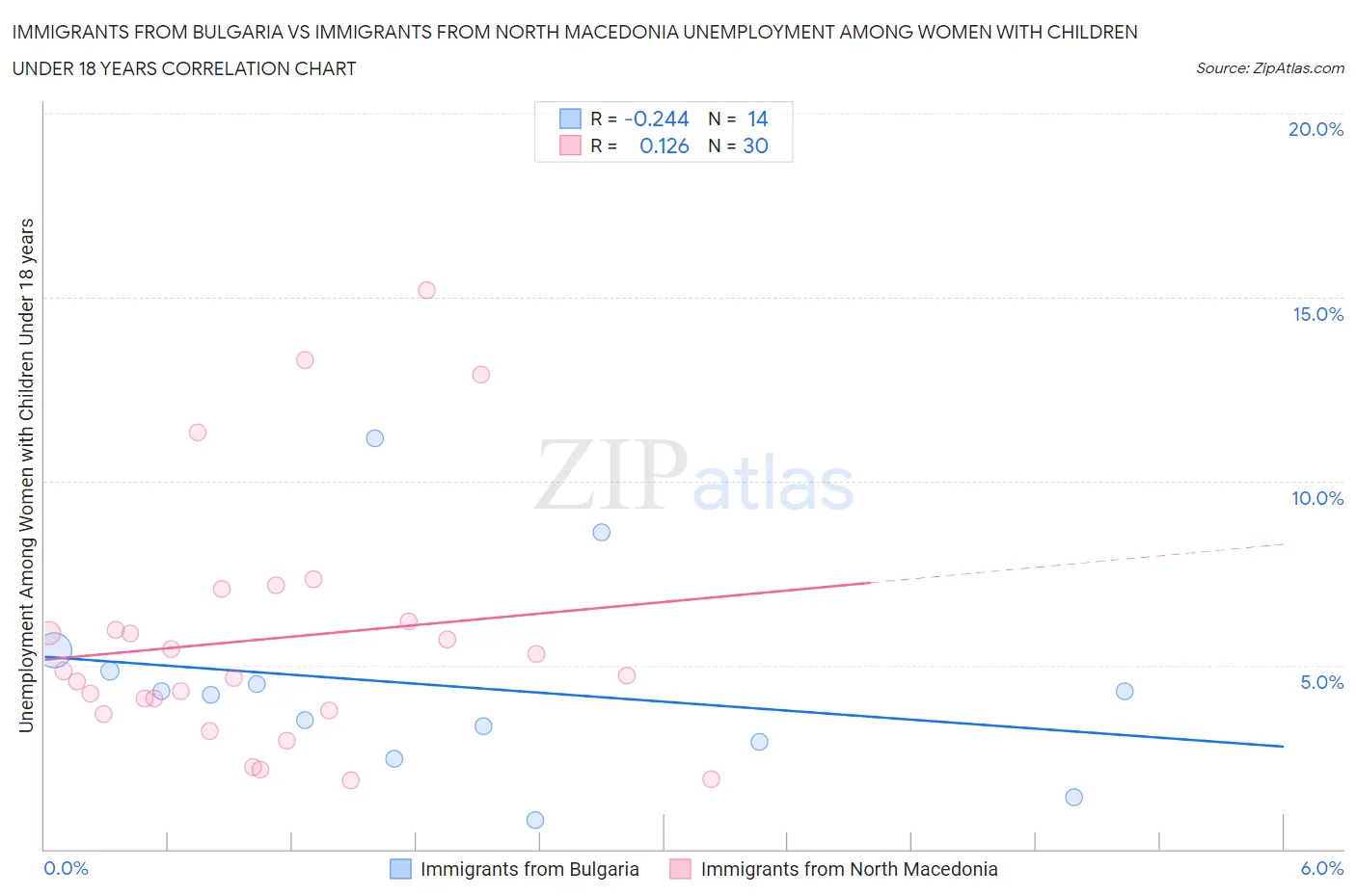Immigrants from Bulgaria vs Immigrants from North Macedonia Unemployment Among Women with Children Under 18 years