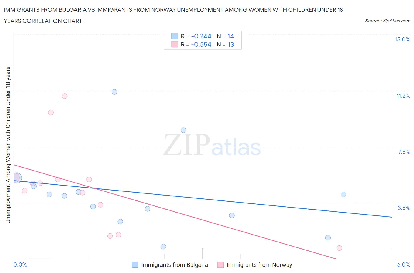 Immigrants from Bulgaria vs Immigrants from Norway Unemployment Among Women with Children Under 18 years