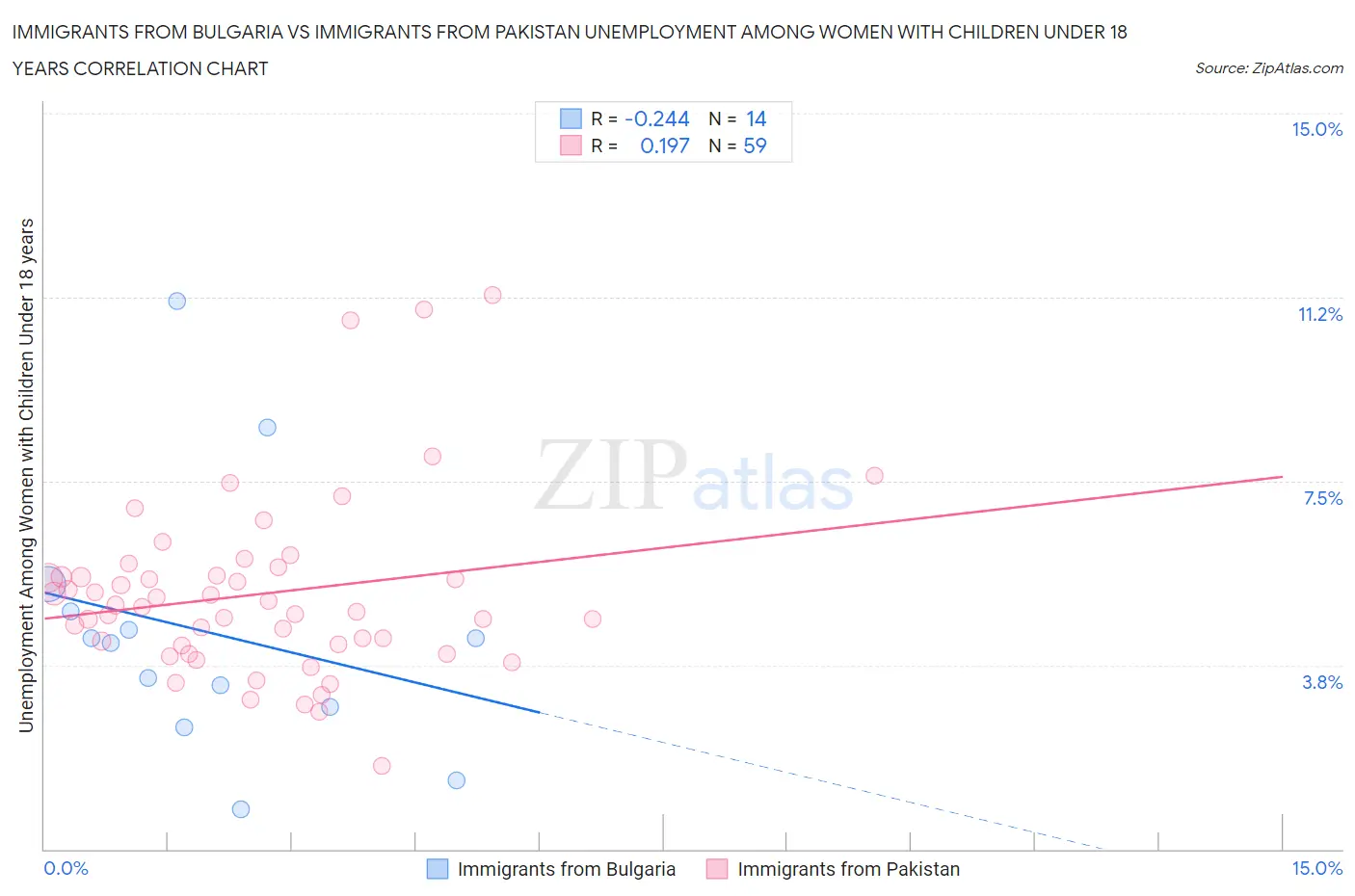 Immigrants from Bulgaria vs Immigrants from Pakistan Unemployment Among Women with Children Under 18 years