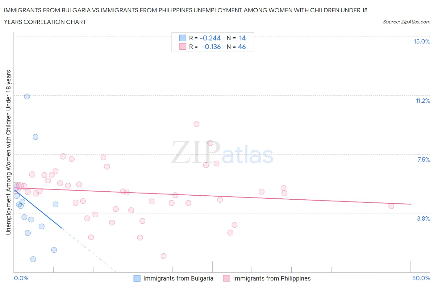 Immigrants from Bulgaria vs Immigrants from Philippines Unemployment Among Women with Children Under 18 years