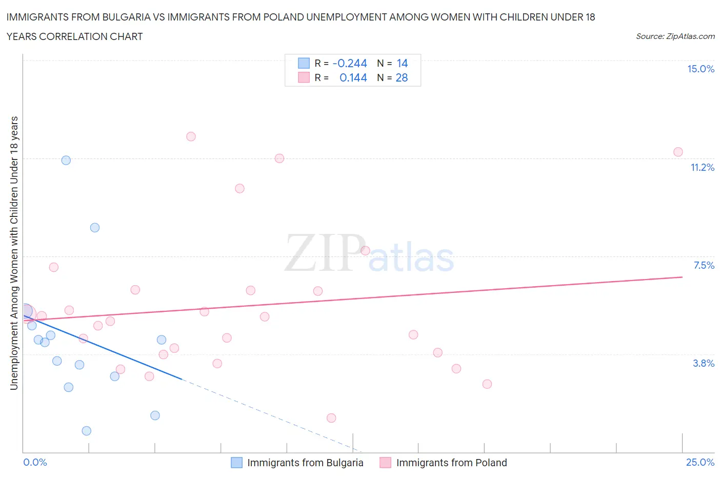 Immigrants from Bulgaria vs Immigrants from Poland Unemployment Among Women with Children Under 18 years