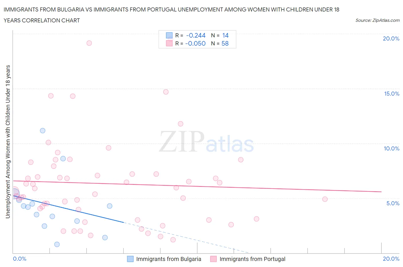 Immigrants from Bulgaria vs Immigrants from Portugal Unemployment Among Women with Children Under 18 years