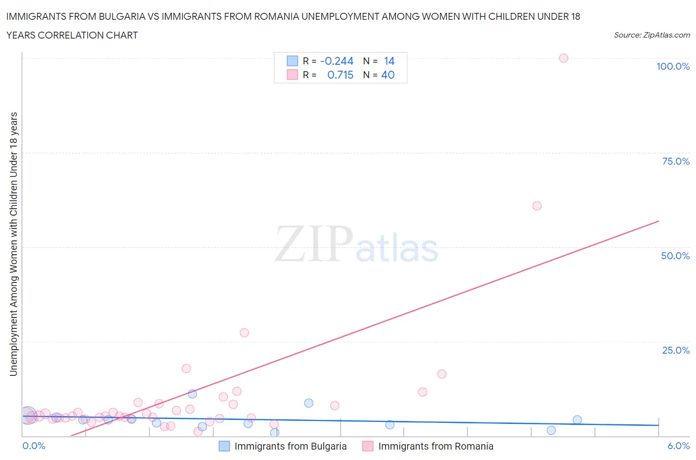 Immigrants from Bulgaria vs Immigrants from Romania Unemployment Among Women with Children Under 18 years