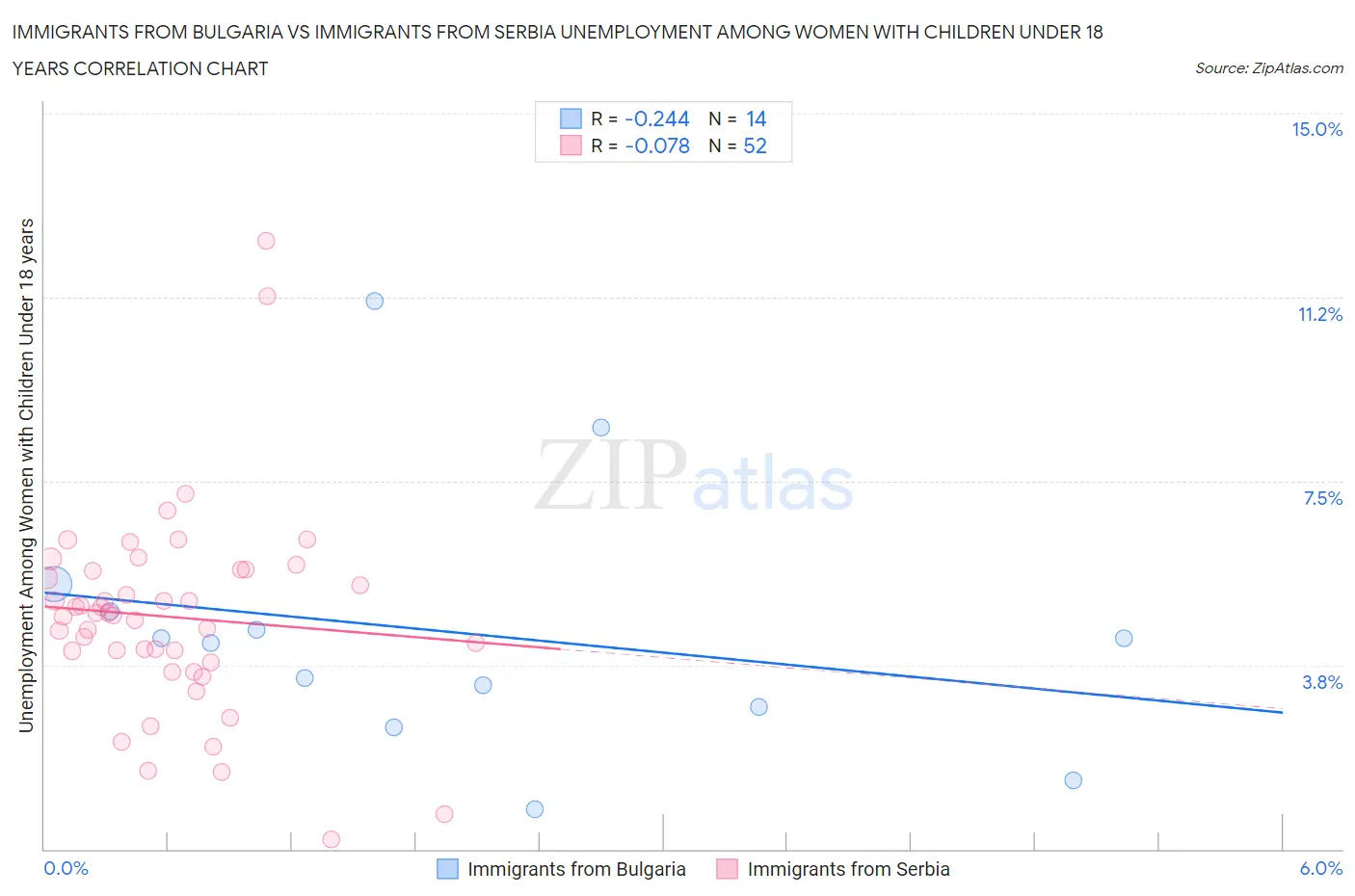 Immigrants from Bulgaria vs Immigrants from Serbia Unemployment Among Women with Children Under 18 years