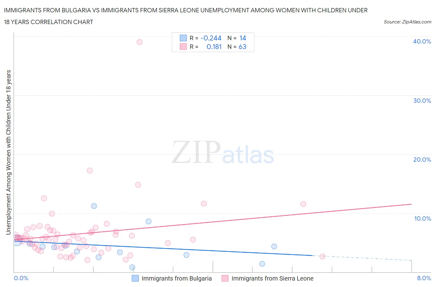 Immigrants from Bulgaria vs Immigrants from Sierra Leone Unemployment Among Women with Children Under 18 years