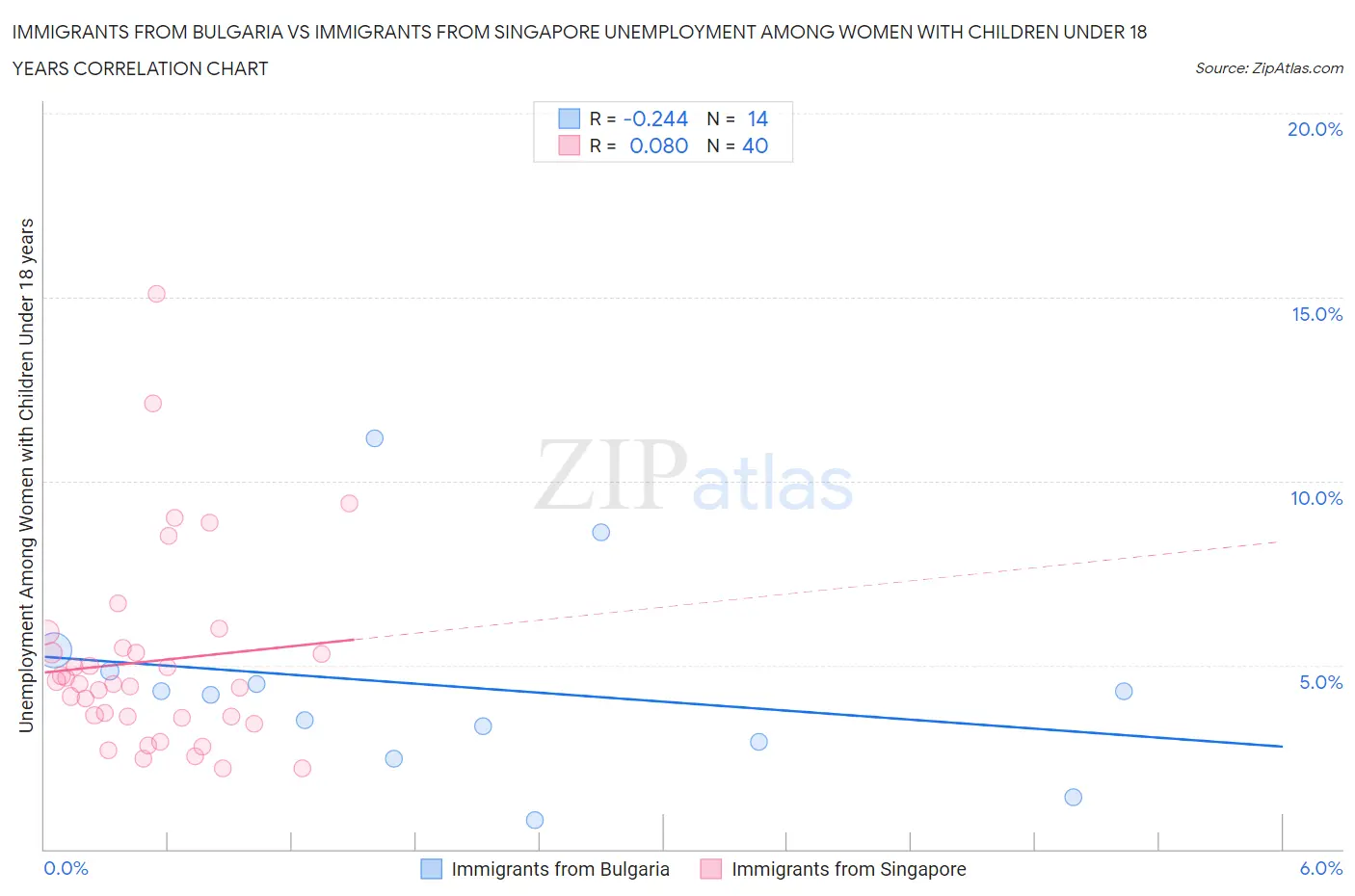 Immigrants from Bulgaria vs Immigrants from Singapore Unemployment Among Women with Children Under 18 years