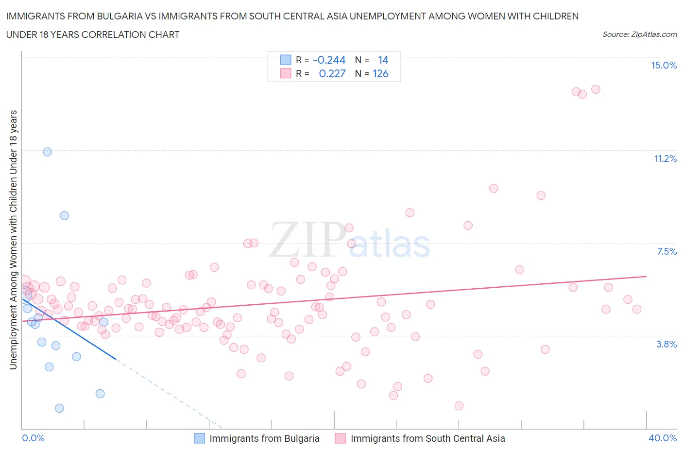 Immigrants from Bulgaria vs Immigrants from South Central Asia Unemployment Among Women with Children Under 18 years