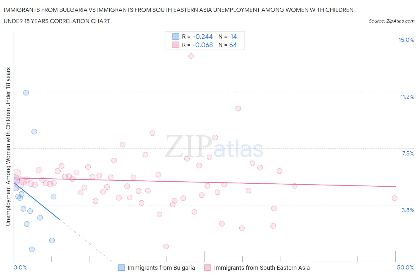 Immigrants from Bulgaria vs Immigrants from South Eastern Asia Unemployment Among Women with Children Under 18 years