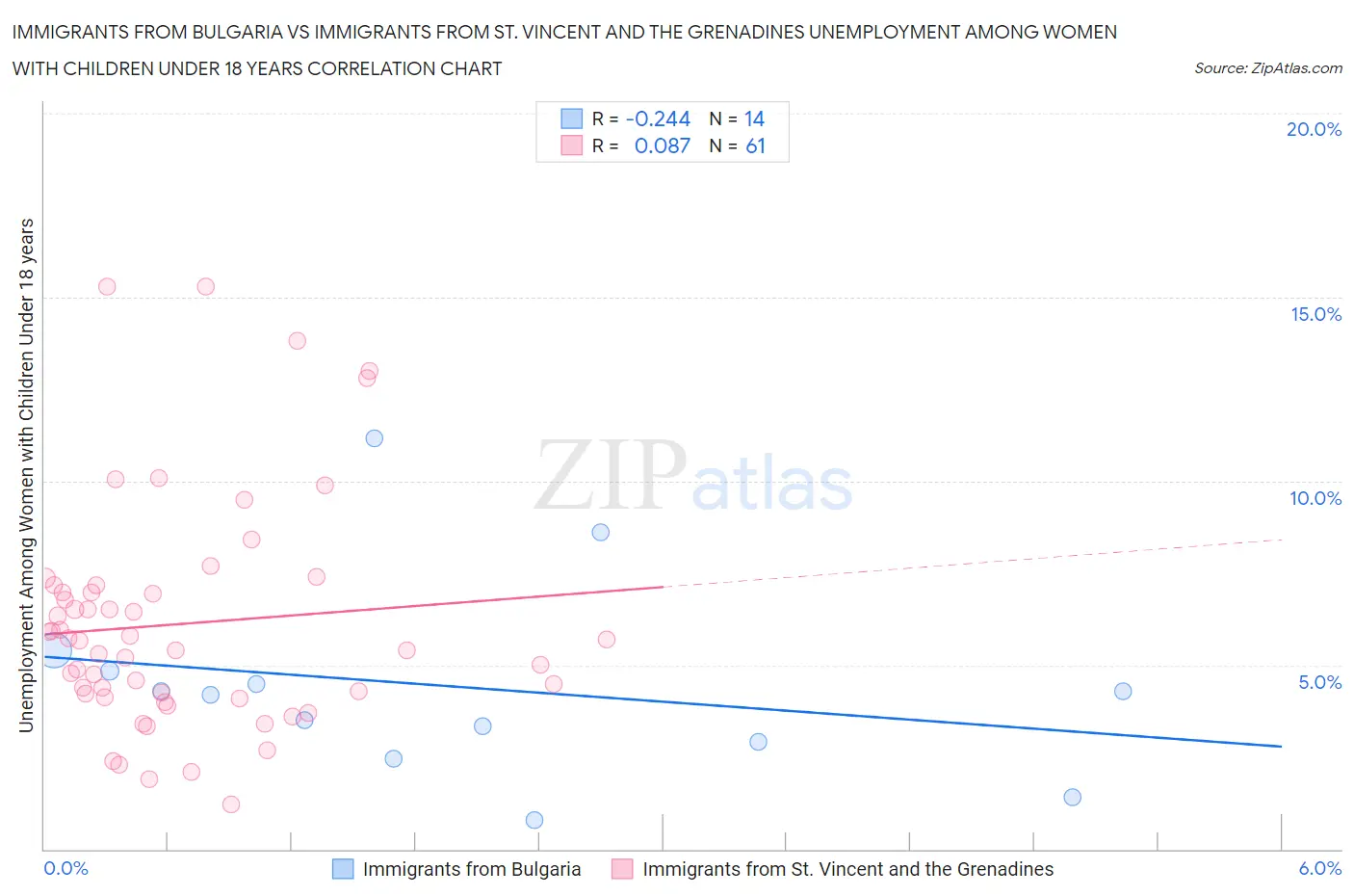 Immigrants from Bulgaria vs Immigrants from St. Vincent and the Grenadines Unemployment Among Women with Children Under 18 years