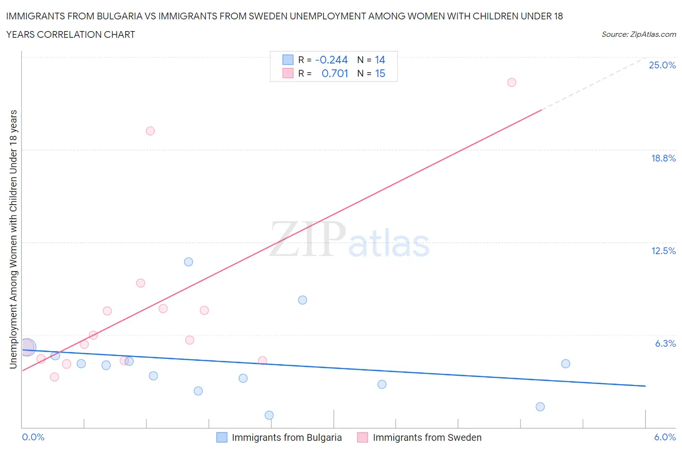 Immigrants from Bulgaria vs Immigrants from Sweden Unemployment Among Women with Children Under 18 years