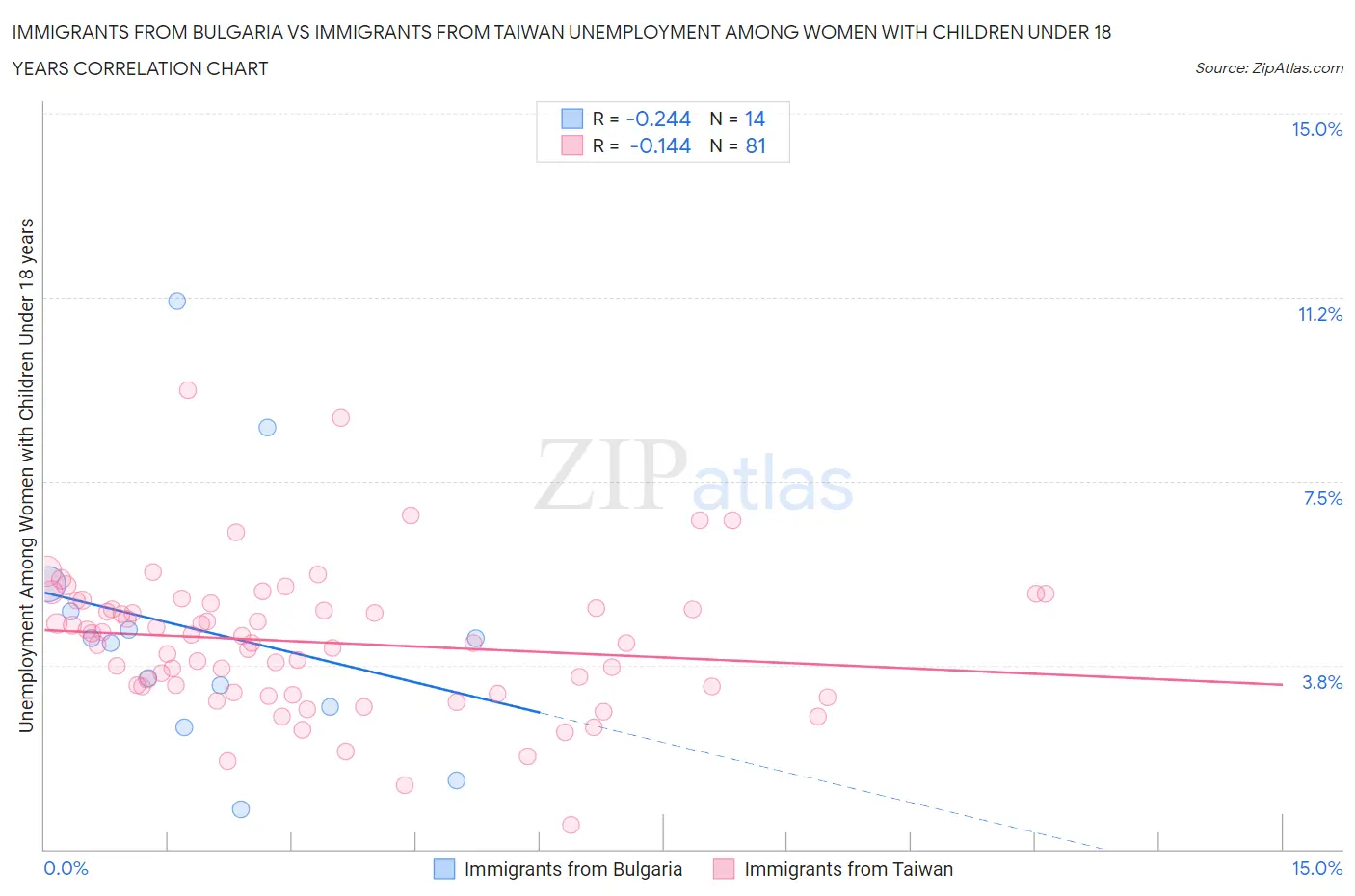 Immigrants from Bulgaria vs Immigrants from Taiwan Unemployment Among Women with Children Under 18 years