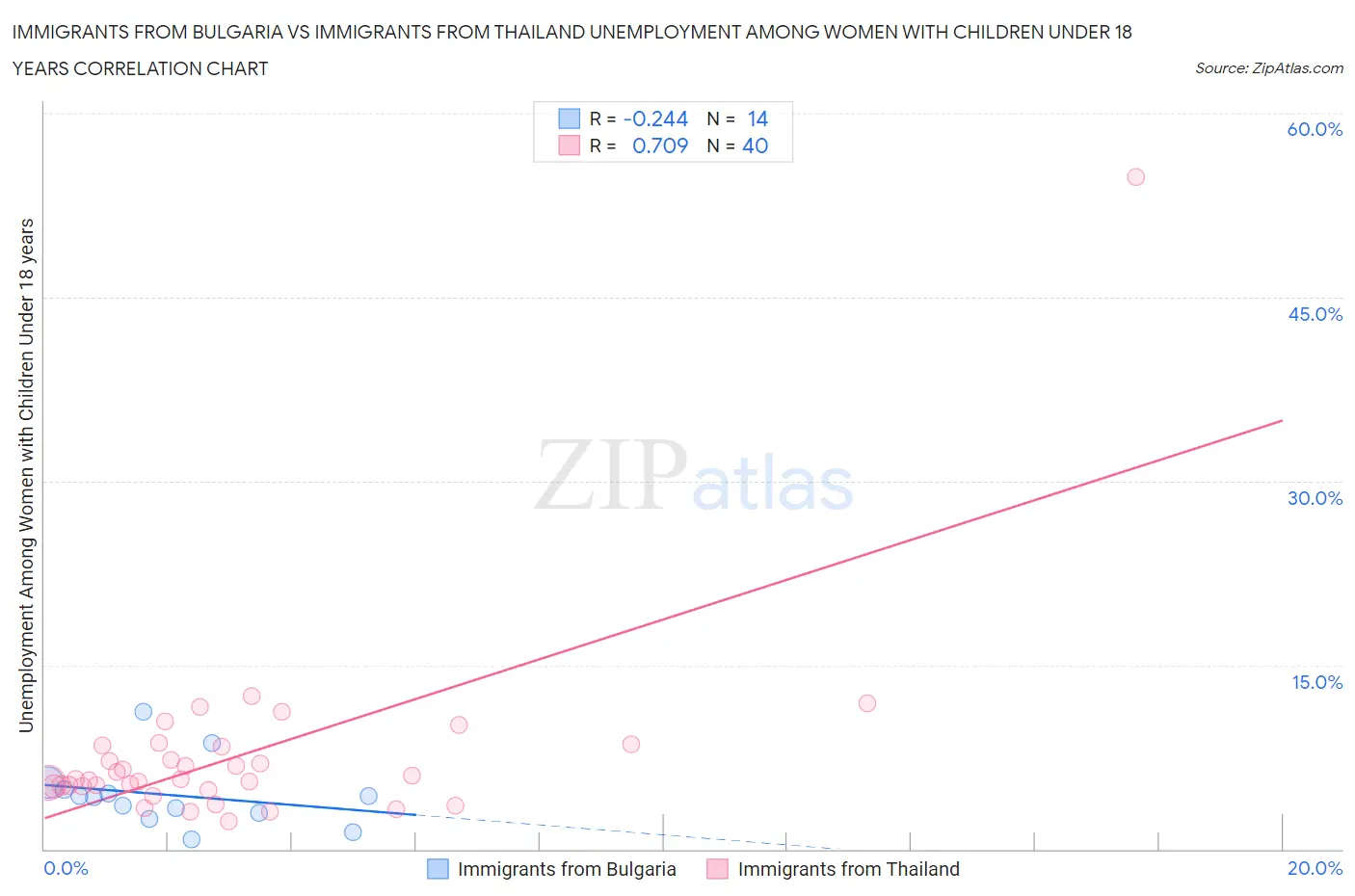 Immigrants from Bulgaria vs Immigrants from Thailand Unemployment Among Women with Children Under 18 years