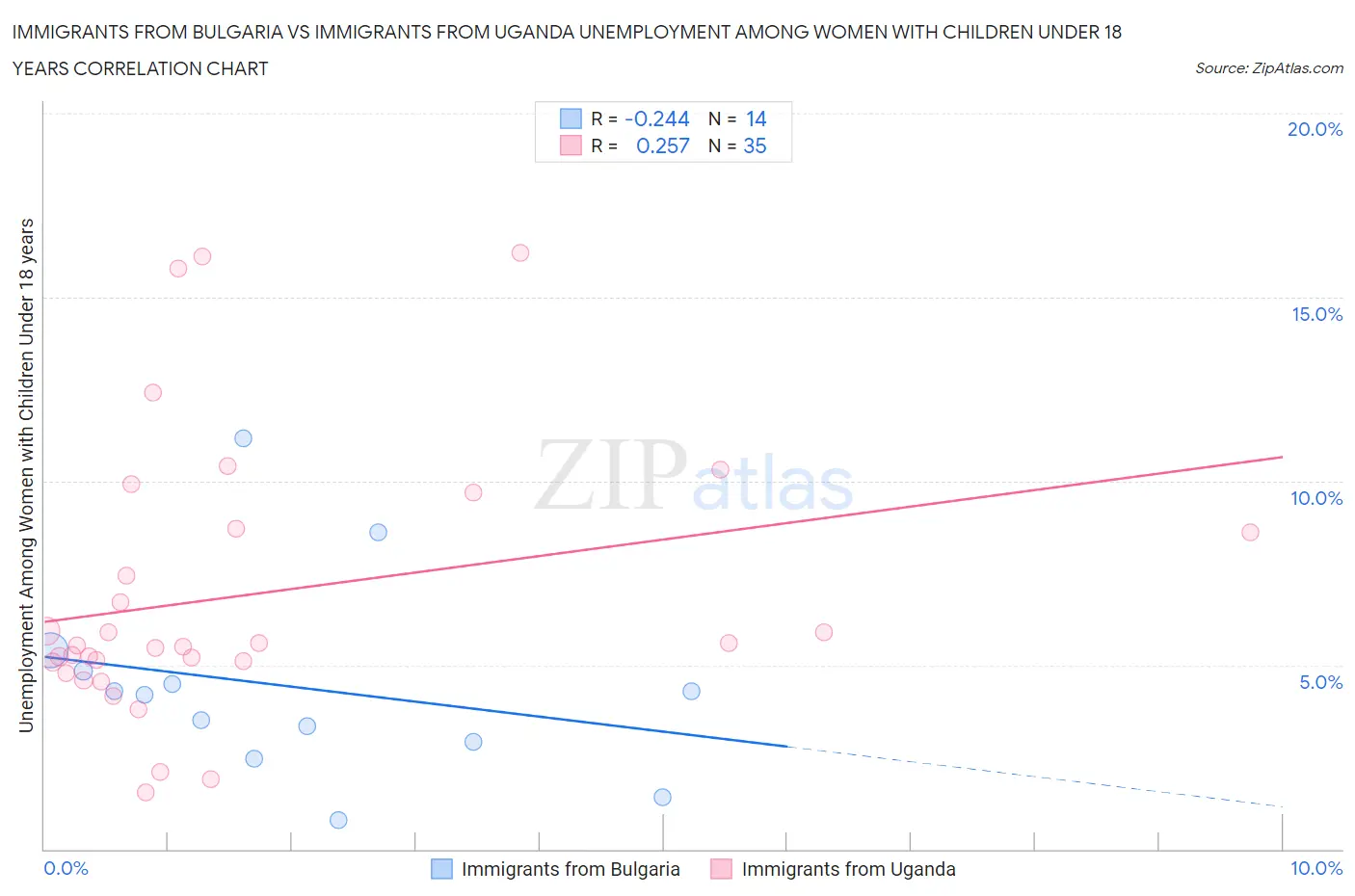Immigrants from Bulgaria vs Immigrants from Uganda Unemployment Among Women with Children Under 18 years