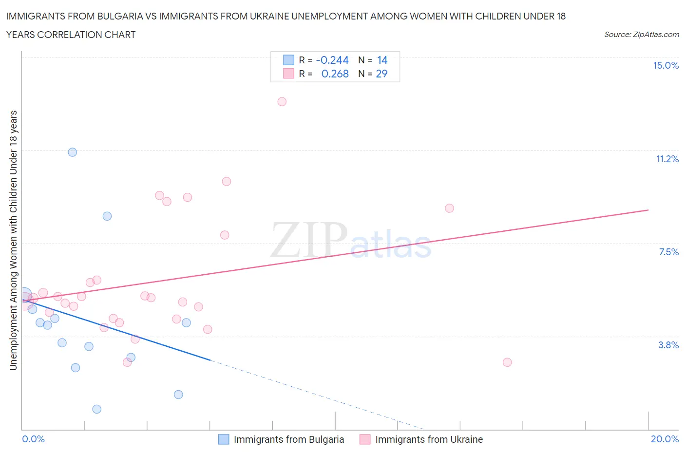 Immigrants from Bulgaria vs Immigrants from Ukraine Unemployment Among Women with Children Under 18 years