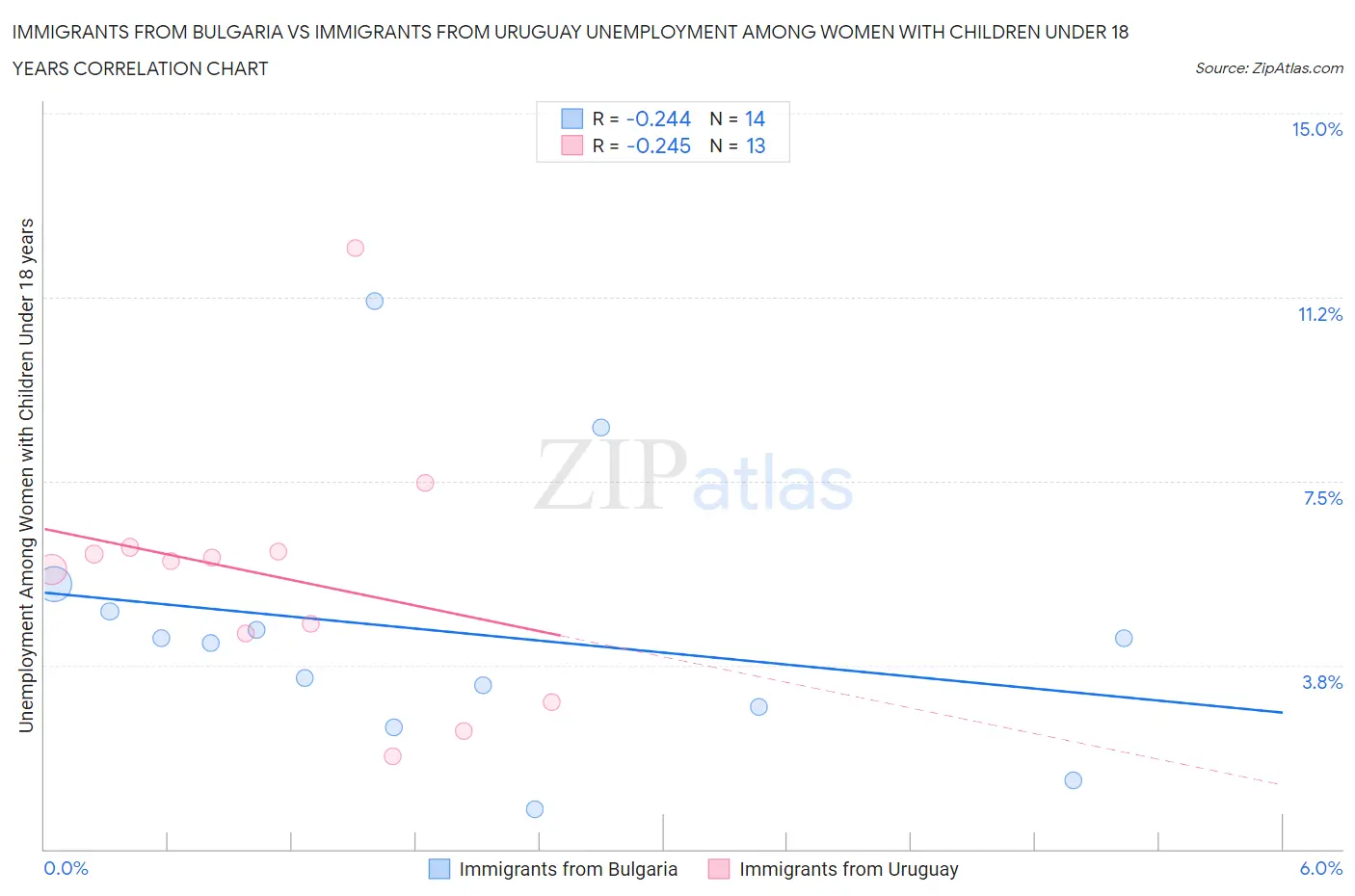 Immigrants from Bulgaria vs Immigrants from Uruguay Unemployment Among Women with Children Under 18 years