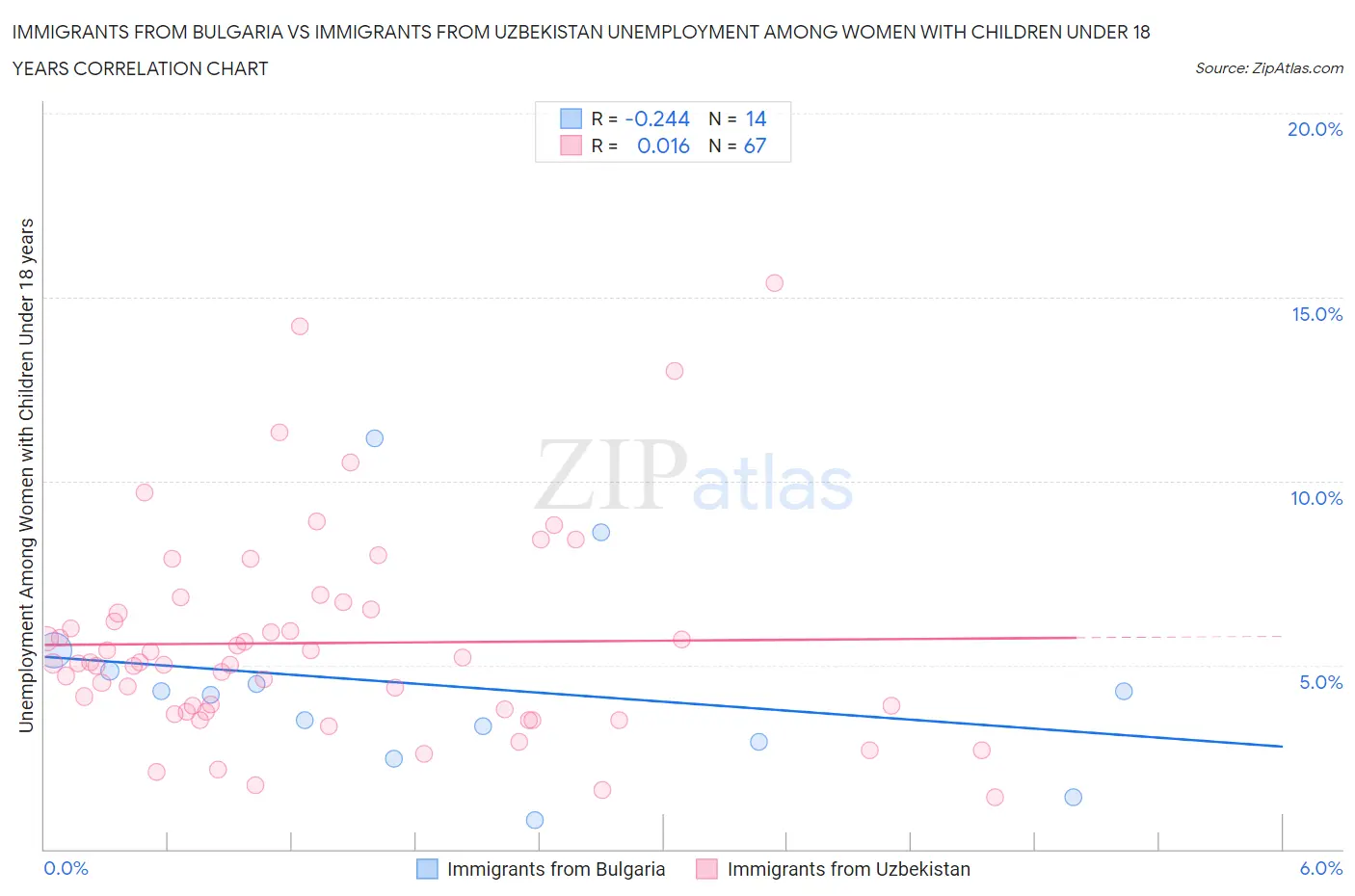 Immigrants from Bulgaria vs Immigrants from Uzbekistan Unemployment Among Women with Children Under 18 years