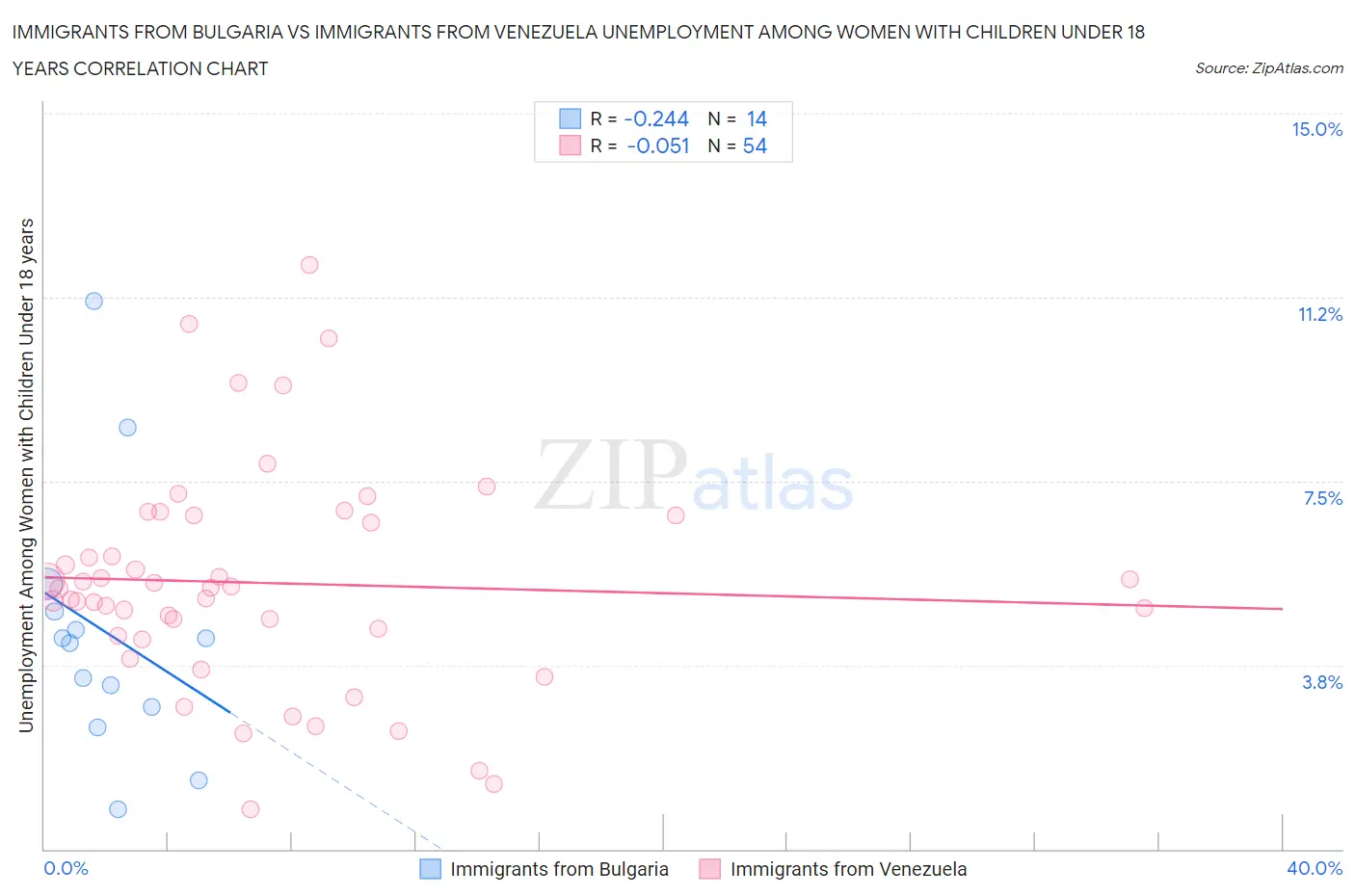 Immigrants from Bulgaria vs Immigrants from Venezuela Unemployment Among Women with Children Under 18 years