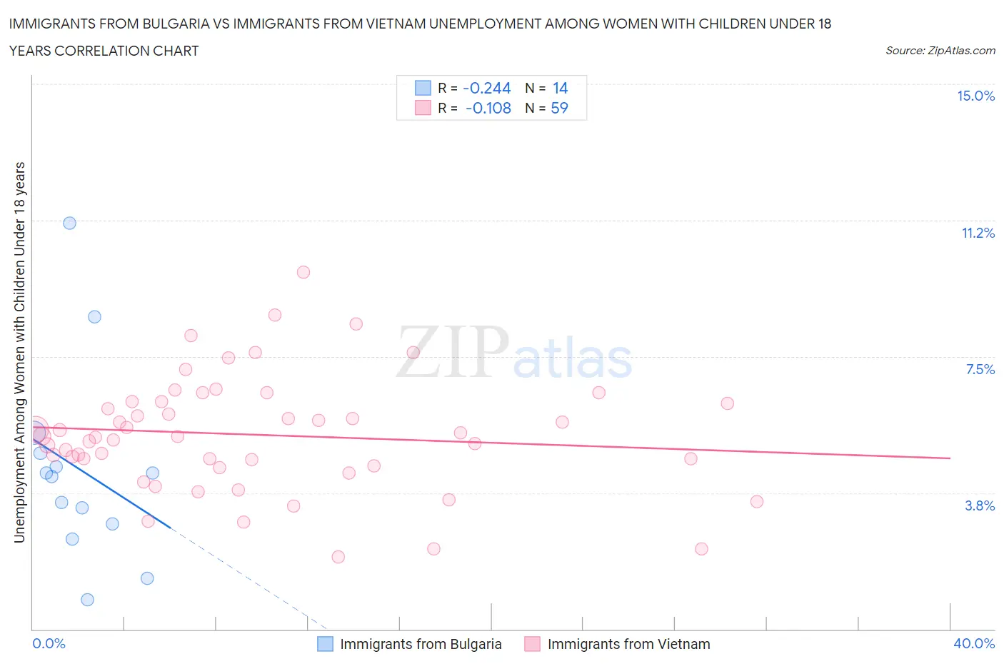 Immigrants from Bulgaria vs Immigrants from Vietnam Unemployment Among Women with Children Under 18 years
