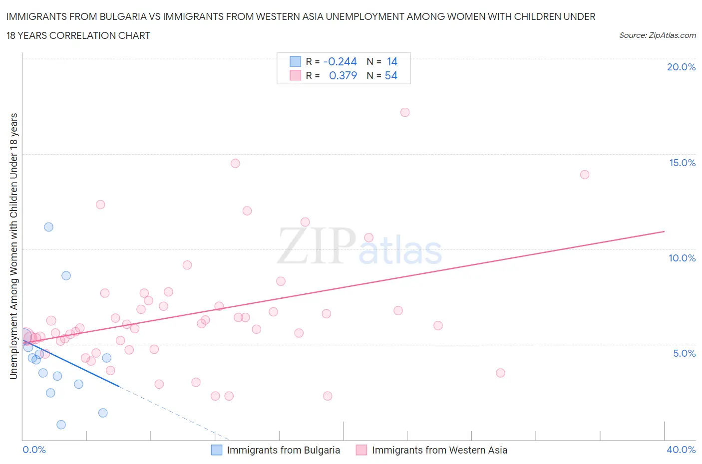 Immigrants from Bulgaria vs Immigrants from Western Asia Unemployment Among Women with Children Under 18 years