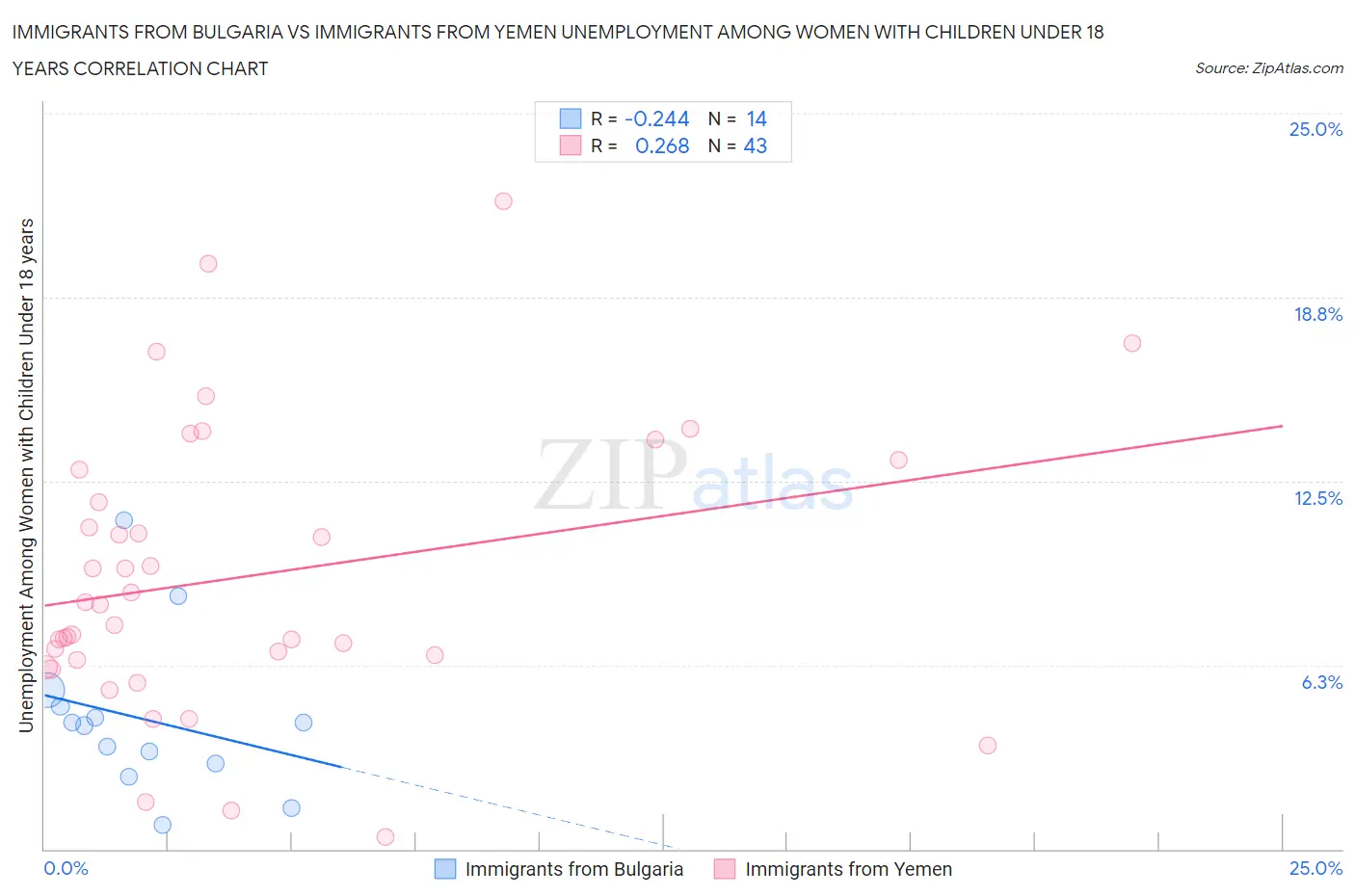 Immigrants from Bulgaria vs Immigrants from Yemen Unemployment Among Women with Children Under 18 years