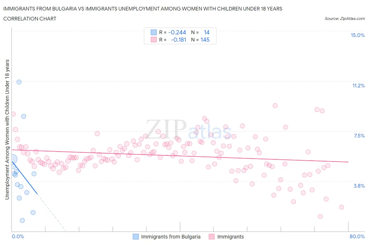 Immigrants from Bulgaria vs Immigrants Unemployment Among Women with Children Under 18 years