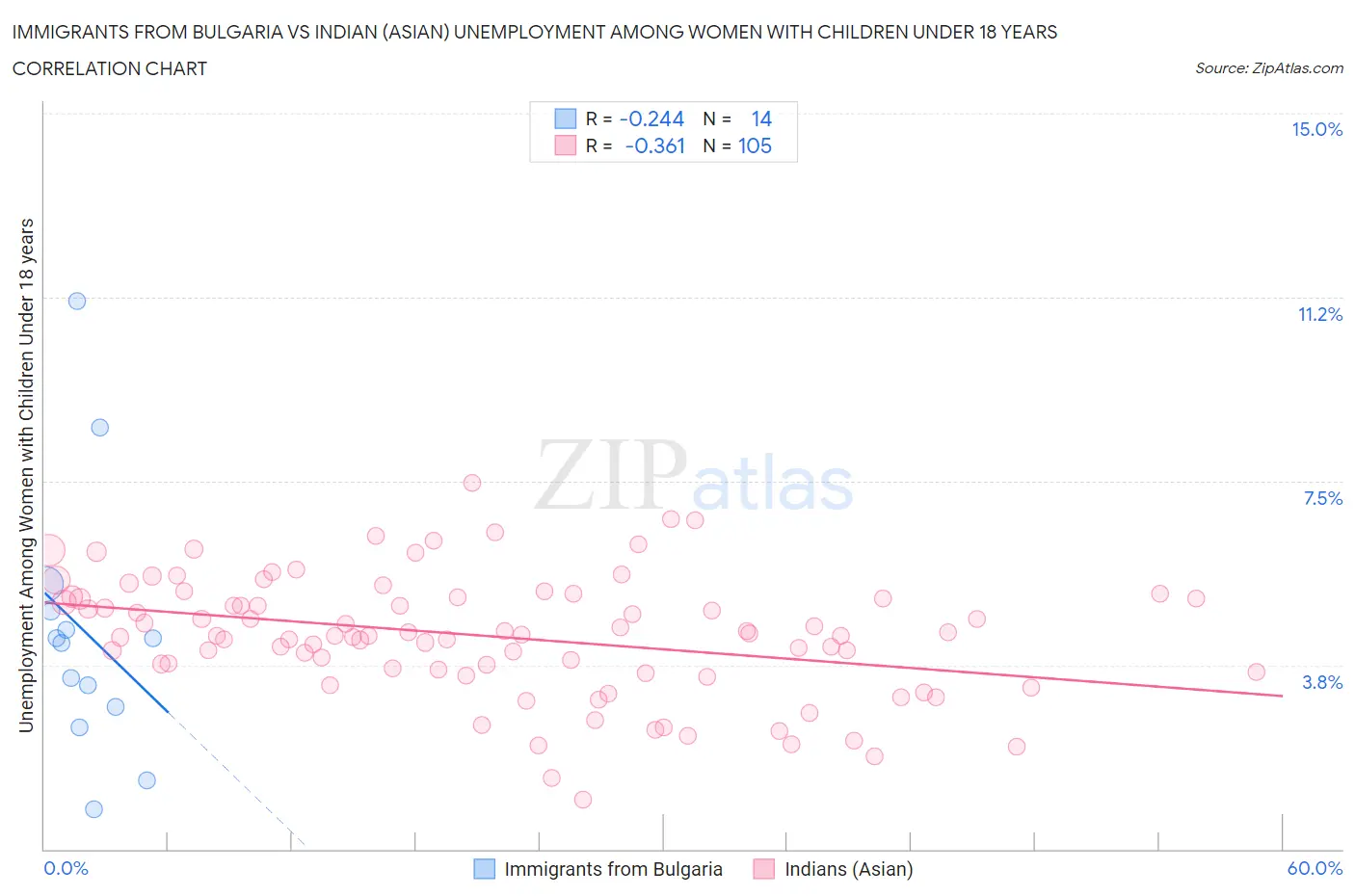 Immigrants from Bulgaria vs Indian (Asian) Unemployment Among Women with Children Under 18 years
