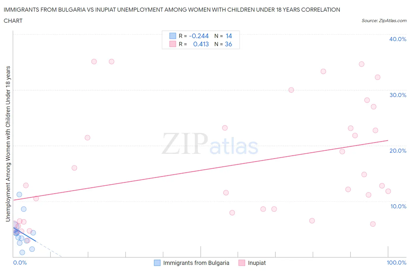 Immigrants from Bulgaria vs Inupiat Unemployment Among Women with Children Under 18 years