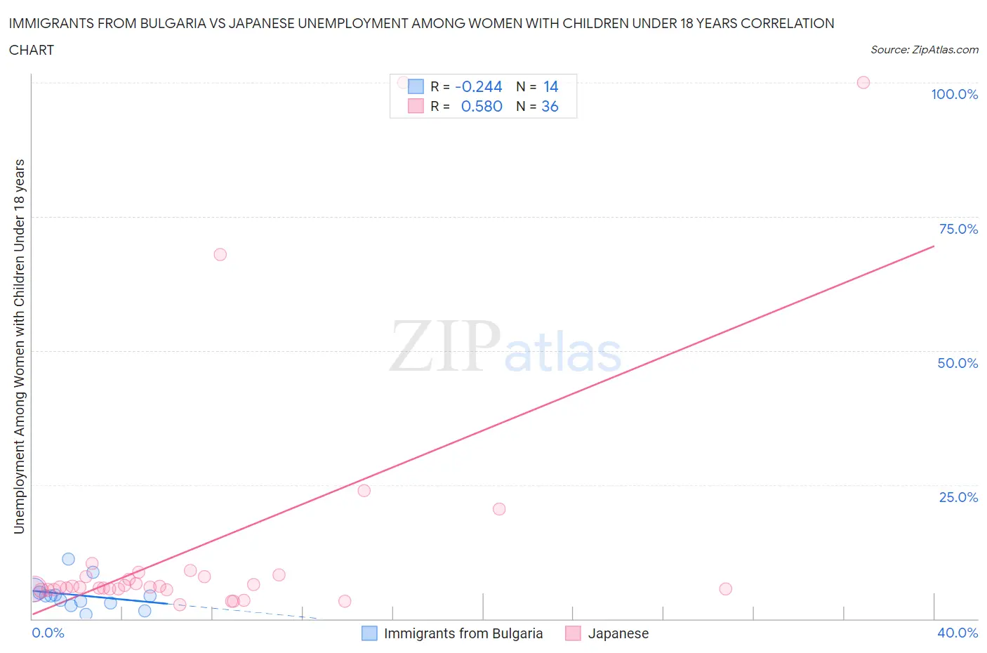 Immigrants from Bulgaria vs Japanese Unemployment Among Women with Children Under 18 years
