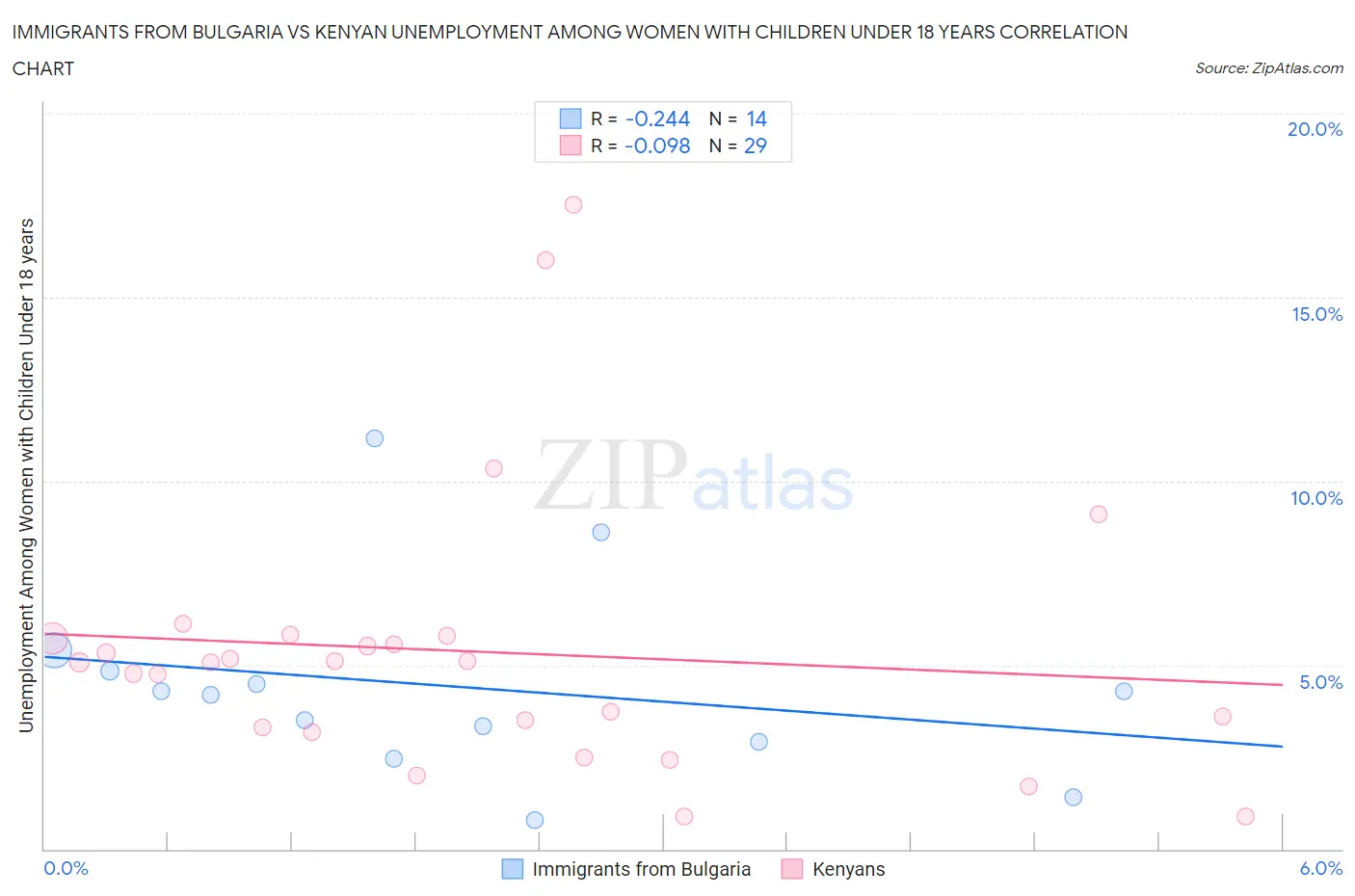 Immigrants from Bulgaria vs Kenyan Unemployment Among Women with Children Under 18 years