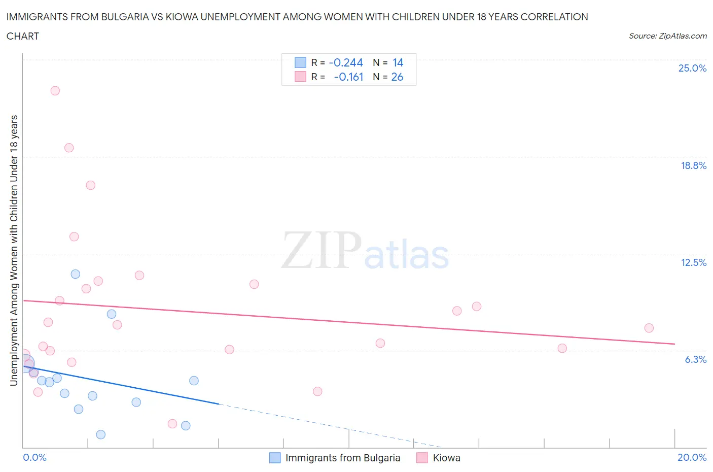 Immigrants from Bulgaria vs Kiowa Unemployment Among Women with Children Under 18 years