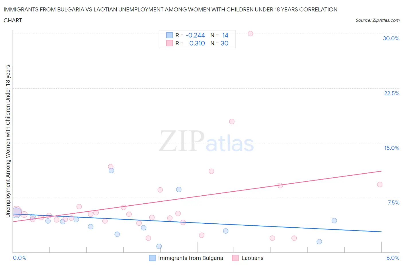 Immigrants from Bulgaria vs Laotian Unemployment Among Women with Children Under 18 years