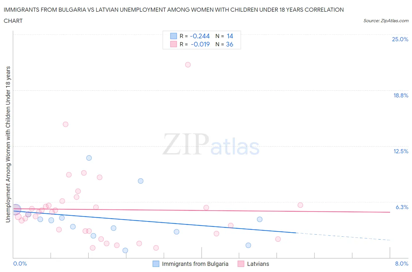 Immigrants from Bulgaria vs Latvian Unemployment Among Women with Children Under 18 years