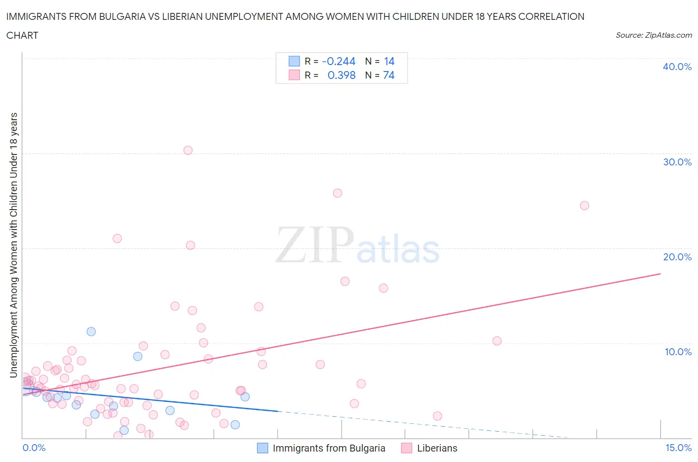 Immigrants from Bulgaria vs Liberian Unemployment Among Women with Children Under 18 years