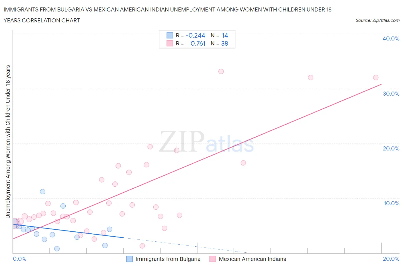 Immigrants from Bulgaria vs Mexican American Indian Unemployment Among Women with Children Under 18 years