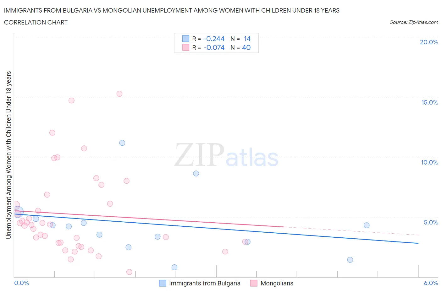 Immigrants from Bulgaria vs Mongolian Unemployment Among Women with Children Under 18 years
