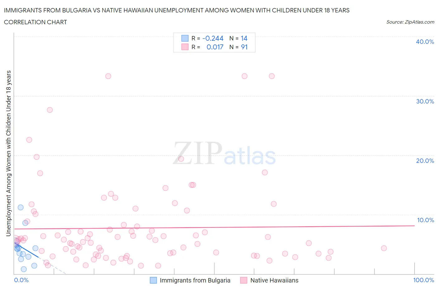 Immigrants from Bulgaria vs Native Hawaiian Unemployment Among Women with Children Under 18 years