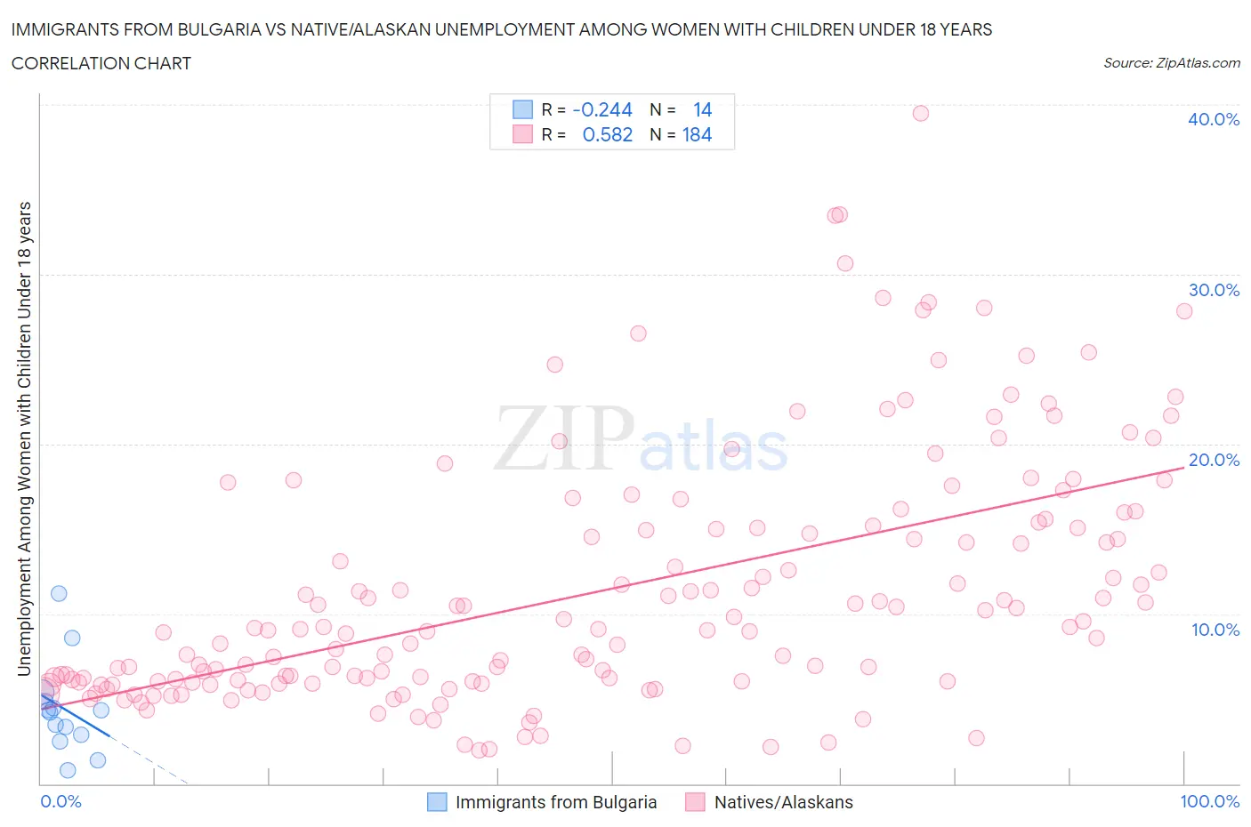 Immigrants from Bulgaria vs Native/Alaskan Unemployment Among Women with Children Under 18 years