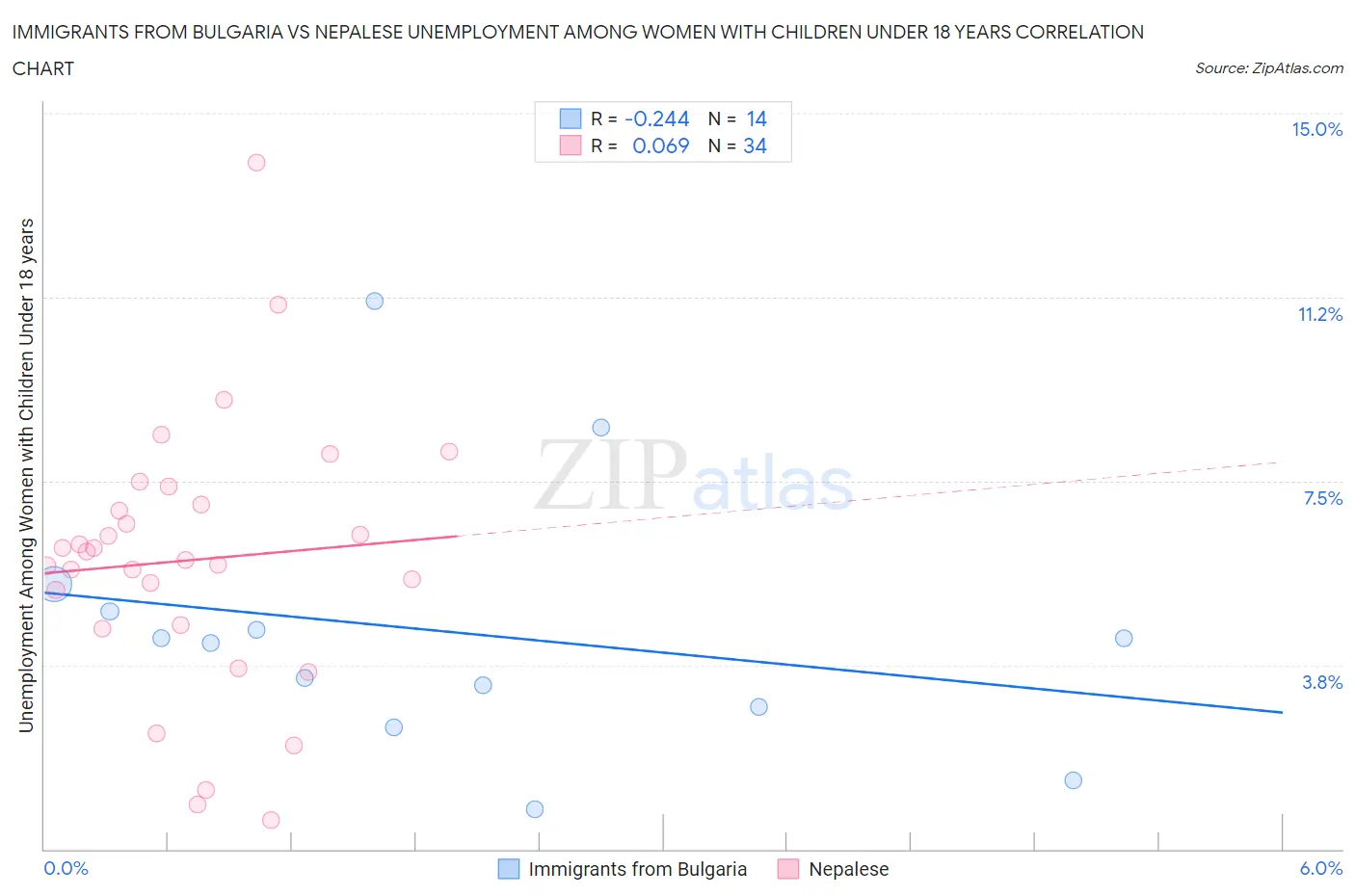 Immigrants from Bulgaria vs Nepalese Unemployment Among Women with Children Under 18 years