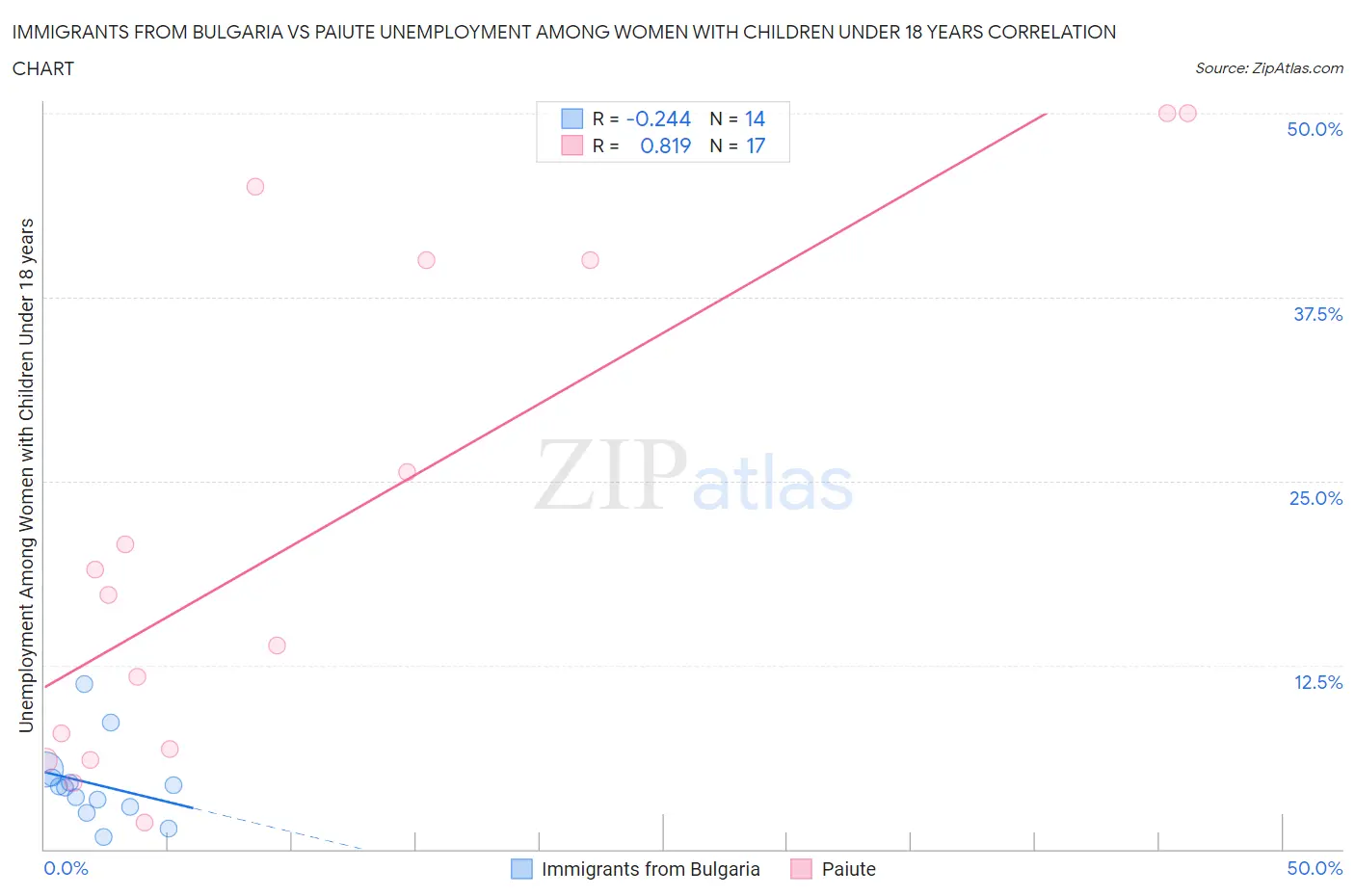 Immigrants from Bulgaria vs Paiute Unemployment Among Women with Children Under 18 years