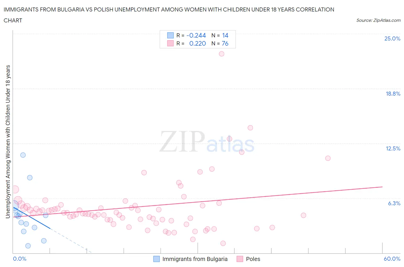 Immigrants from Bulgaria vs Polish Unemployment Among Women with Children Under 18 years