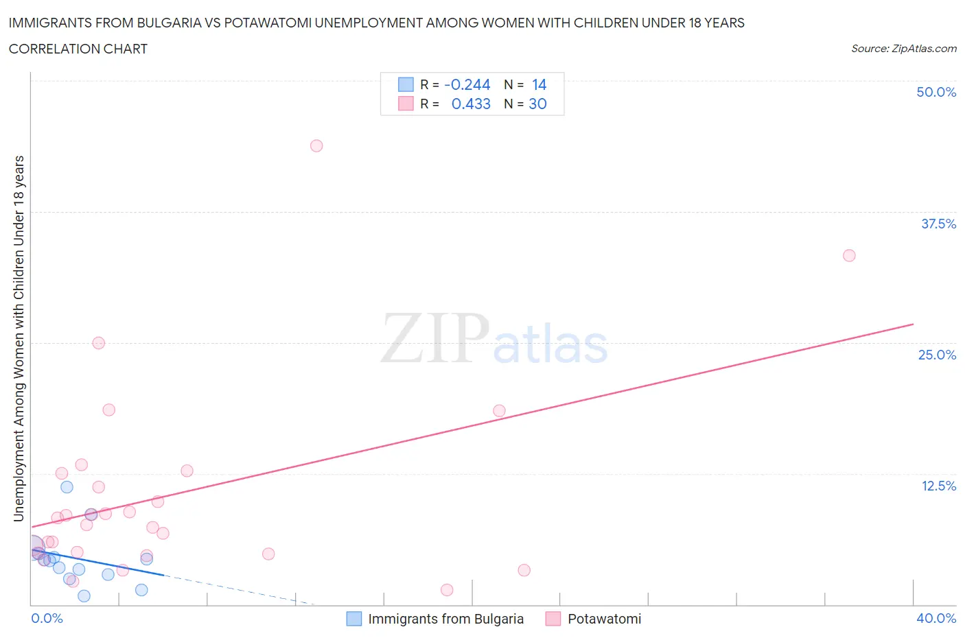 Immigrants from Bulgaria vs Potawatomi Unemployment Among Women with Children Under 18 years