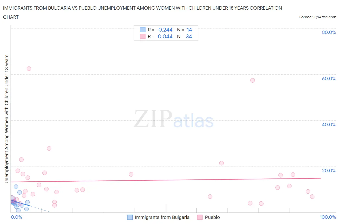 Immigrants from Bulgaria vs Pueblo Unemployment Among Women with Children Under 18 years