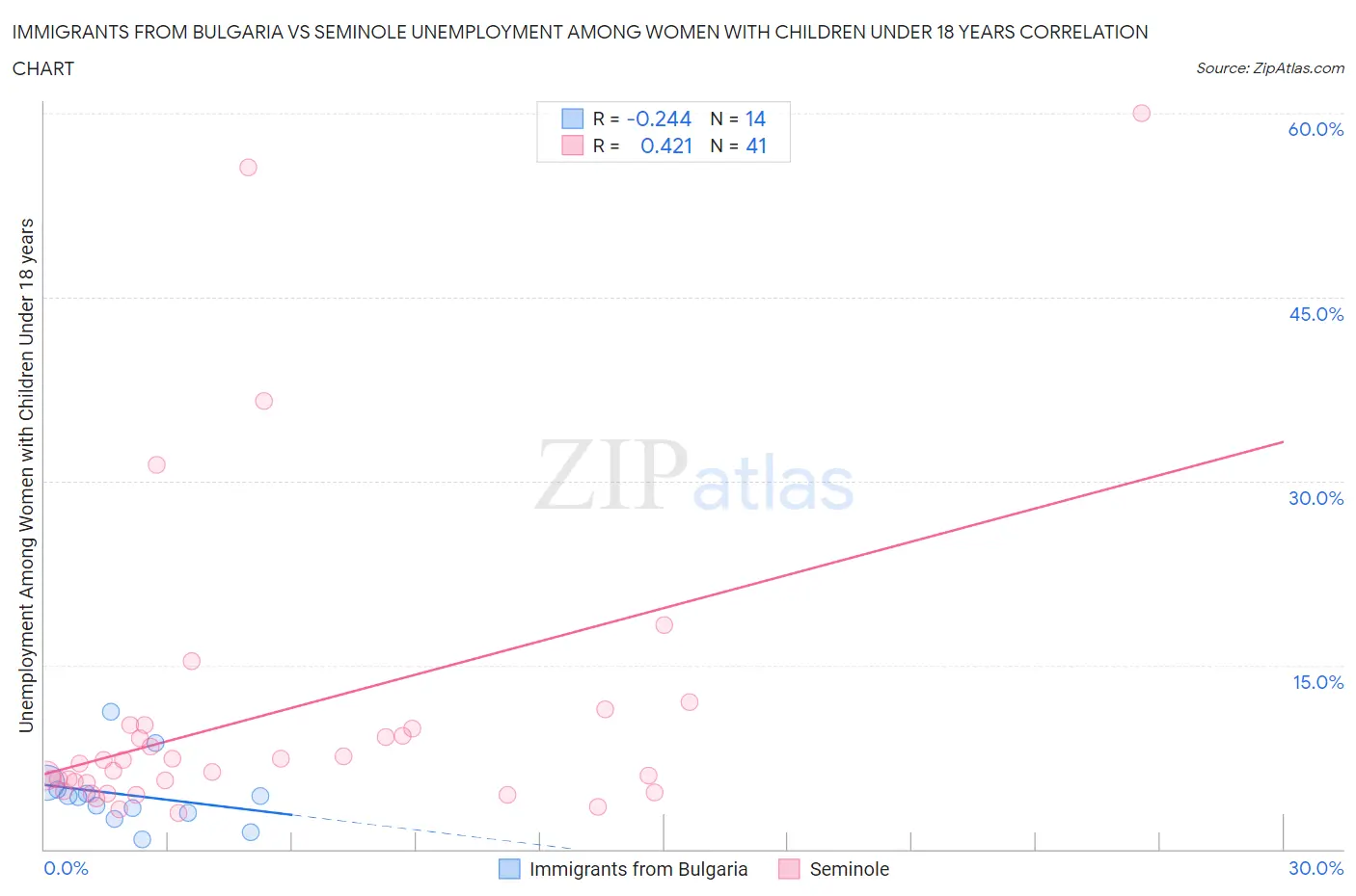 Immigrants from Bulgaria vs Seminole Unemployment Among Women with Children Under 18 years