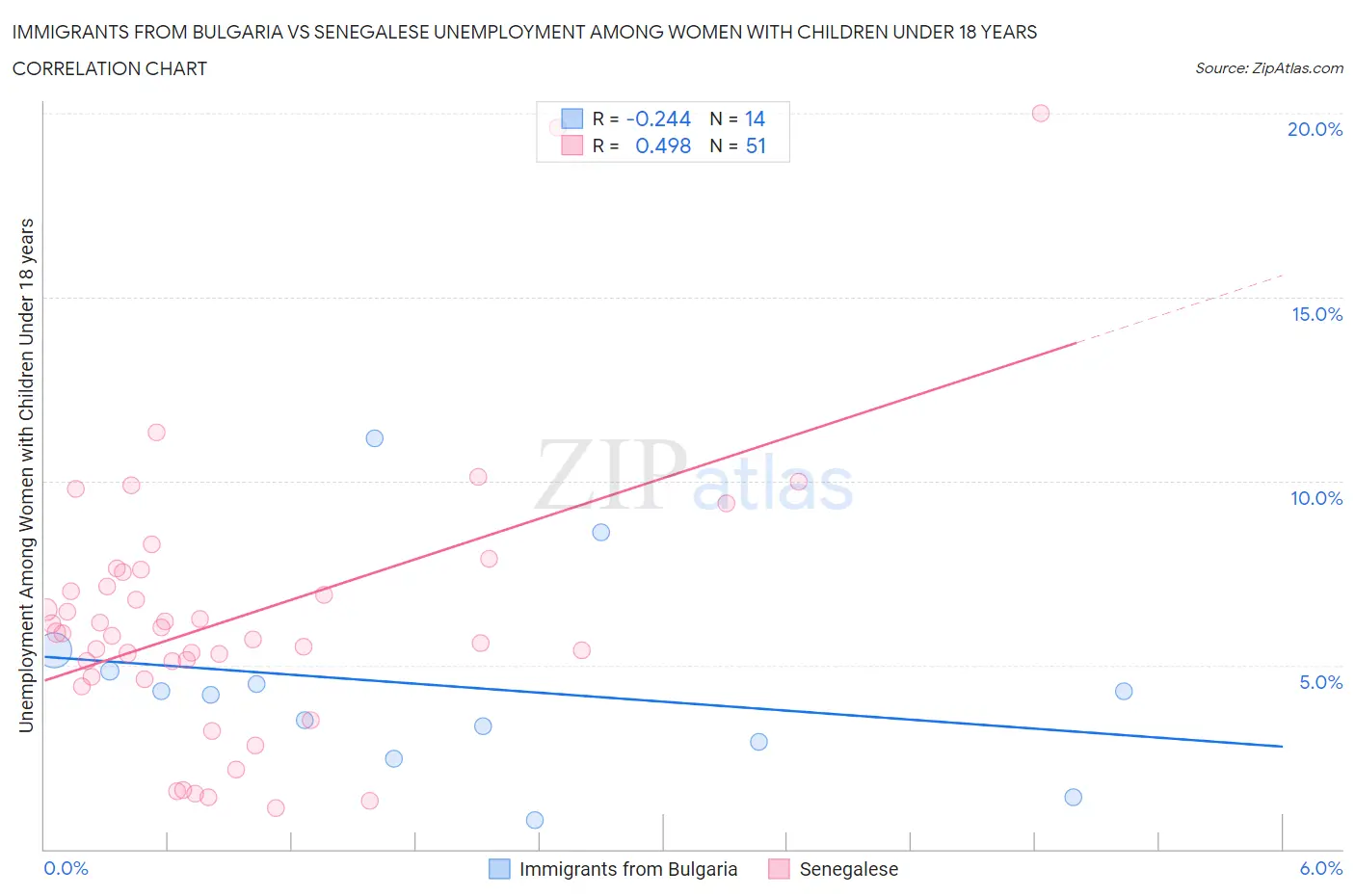 Immigrants from Bulgaria vs Senegalese Unemployment Among Women with Children Under 18 years