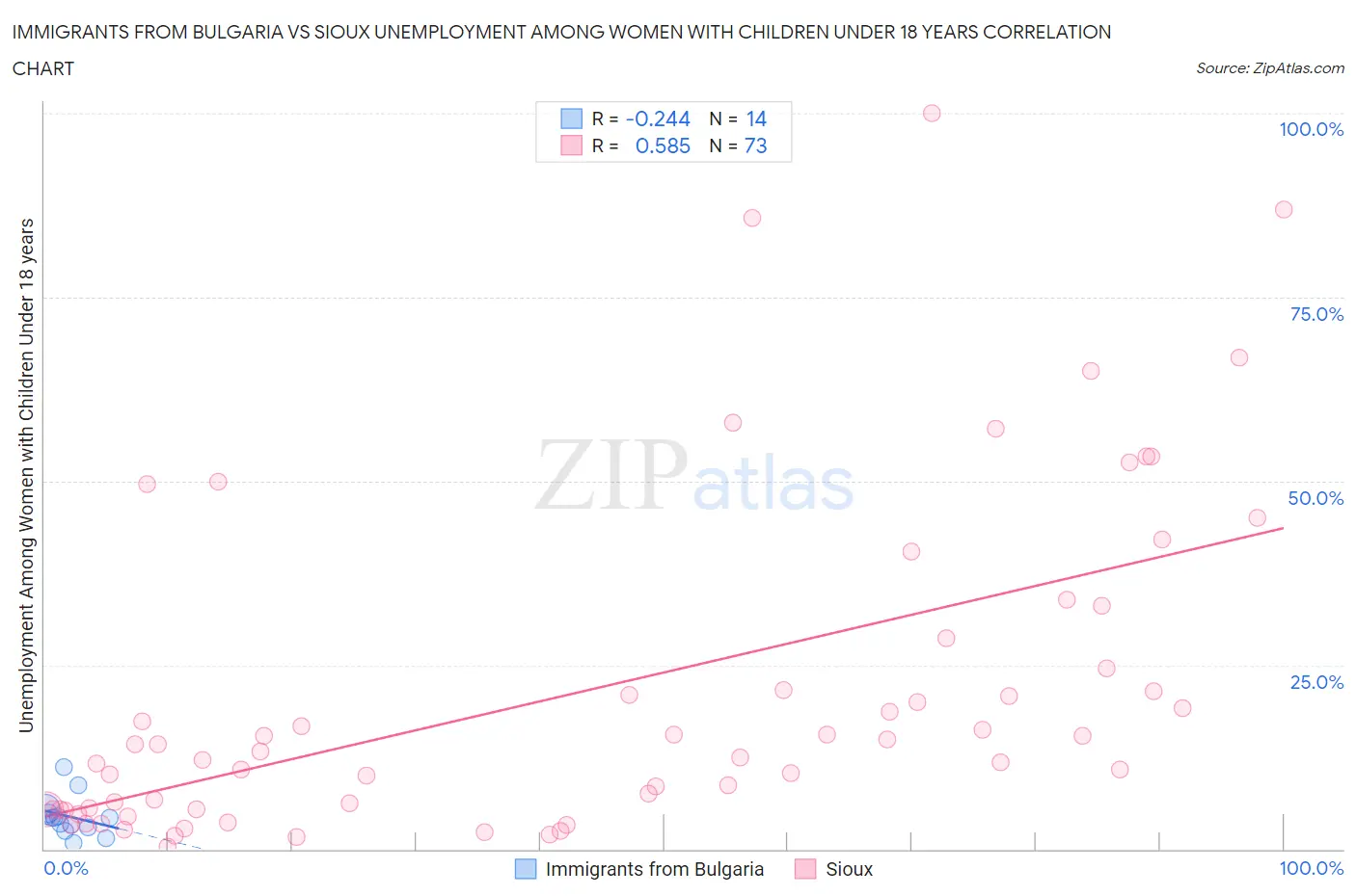 Immigrants from Bulgaria vs Sioux Unemployment Among Women with Children Under 18 years