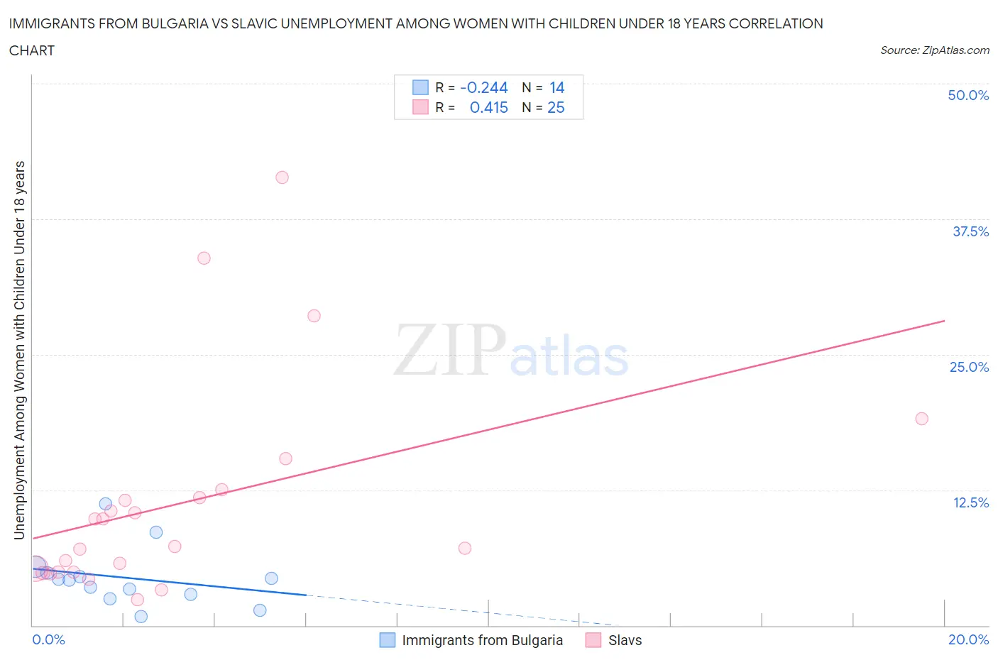 Immigrants from Bulgaria vs Slavic Unemployment Among Women with Children Under 18 years