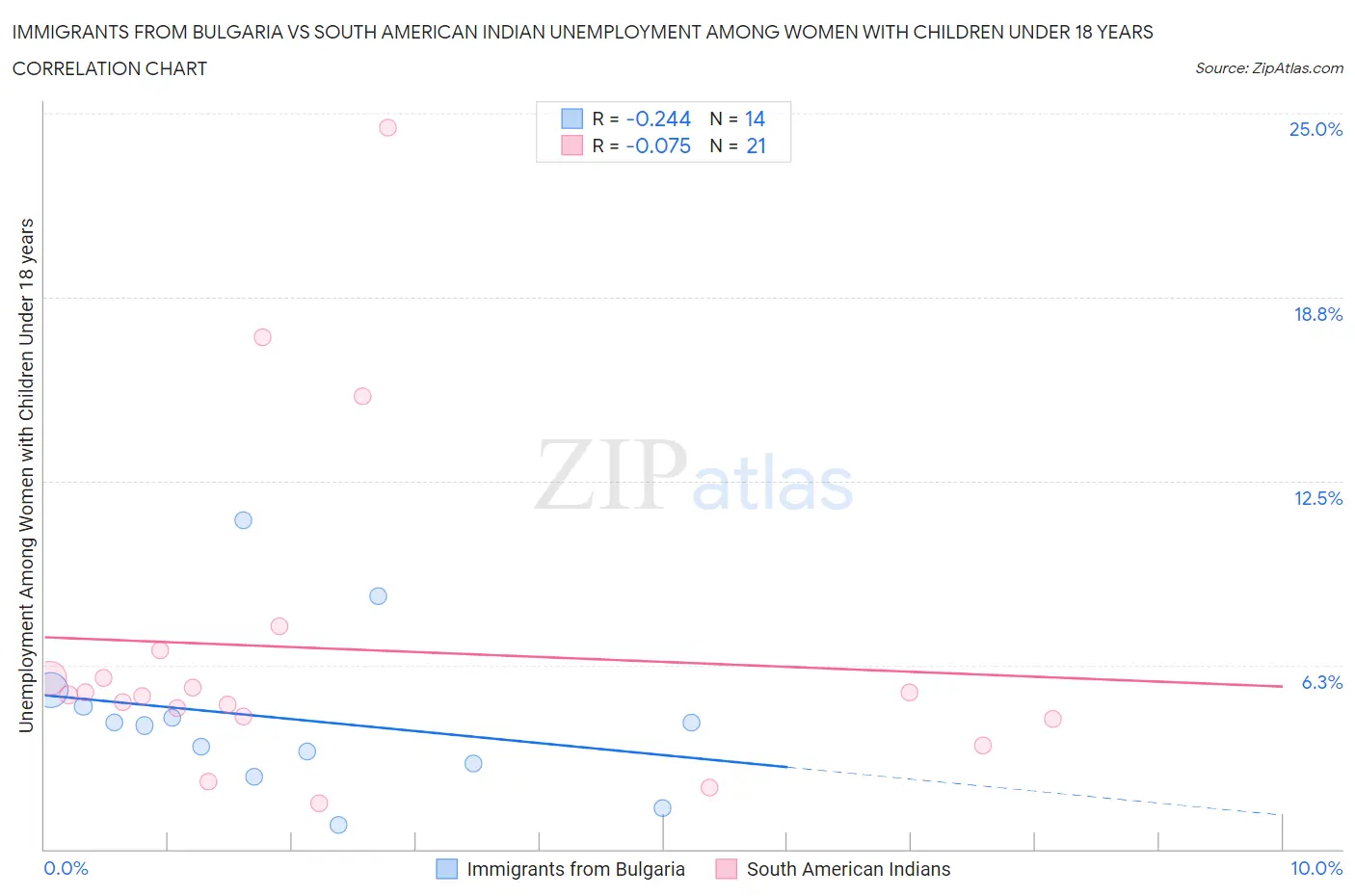 Immigrants from Bulgaria vs South American Indian Unemployment Among Women with Children Under 18 years