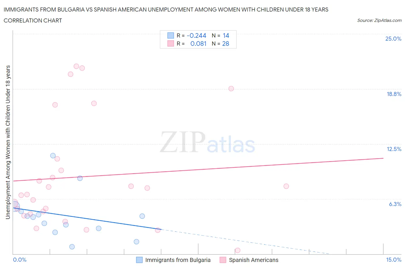 Immigrants from Bulgaria vs Spanish American Unemployment Among Women with Children Under 18 years