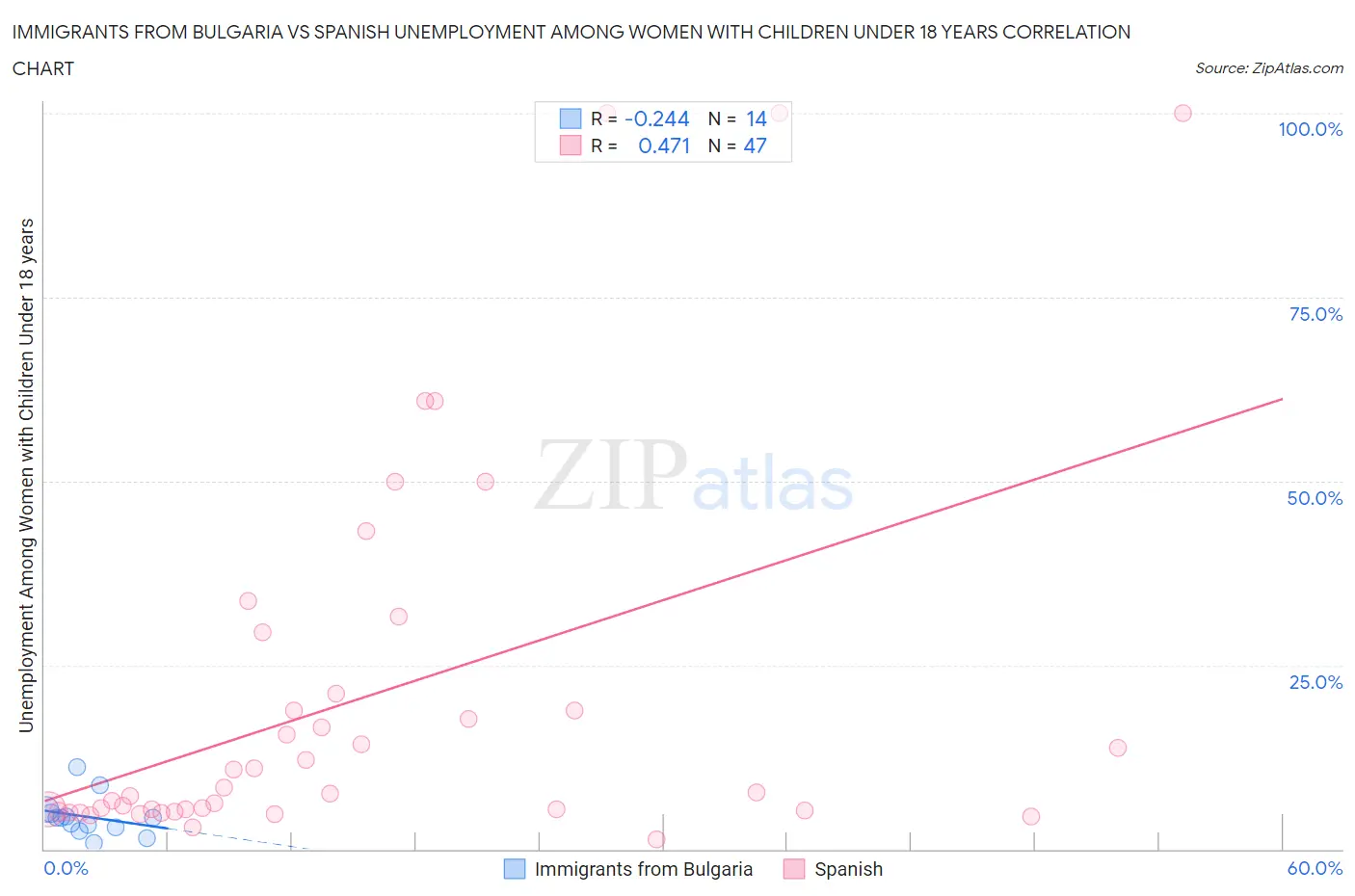 Immigrants from Bulgaria vs Spanish Unemployment Among Women with Children Under 18 years